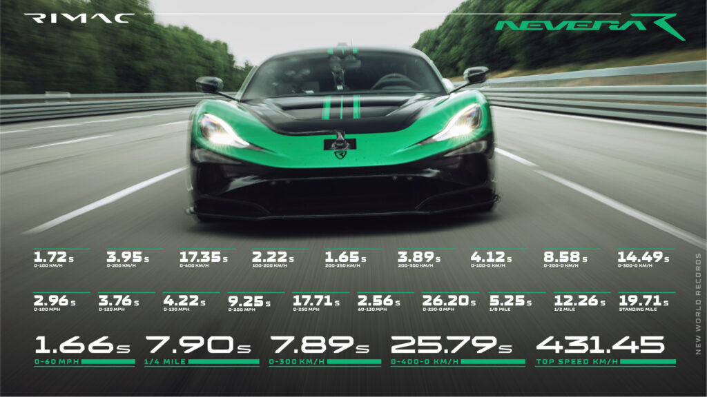 The £1.8m Rimac Nevera R shattered 24 records including 0-249-0mph in 25.79 seconds, hitting 268mph with 2,107bhp, making it the world’s fastest accelerating car.