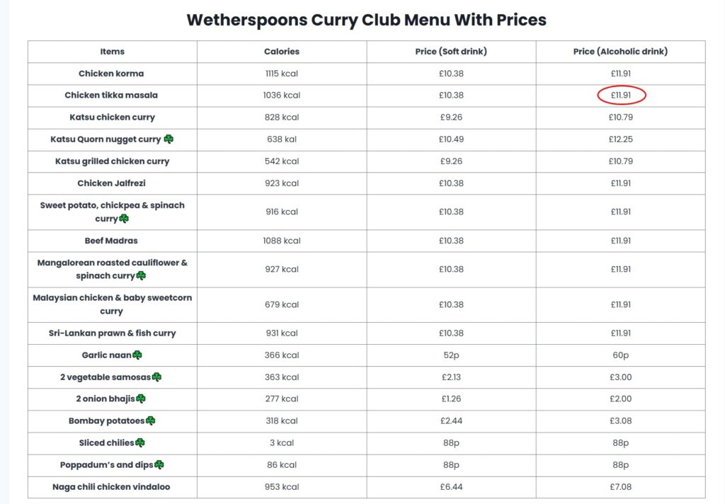A cheeky fake Wetherspoons in Pattaya, Thailand, is serving Chicken Tikka Masala for just £4.37, undercutting the UK chain’s famous Thursday Curry Club deal.