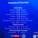 Sky Sports blundered the final score after West Ham’s 3-1 win over Newcastle, mistakenly showing 2-1 before correcting it. Fans were quick to spot the Premier League error.