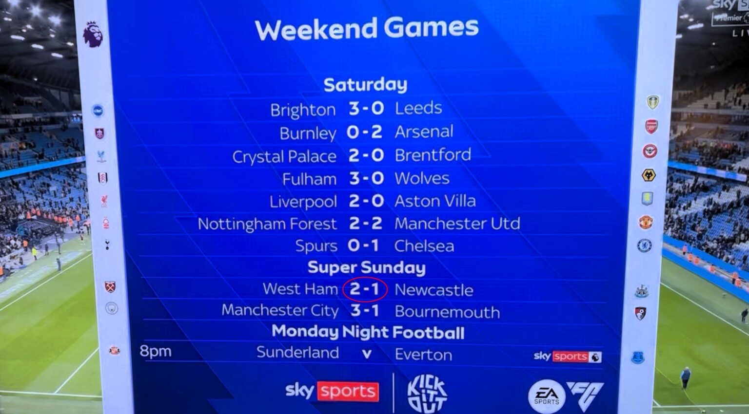 Sky Sports blundered the final score after West Ham’s 3-1 win over Newcastle, mistakenly showing 2-1 before correcting it. Fans were quick to spot the Premier League error.