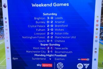 Sky Sports blundered the final score after West Ham’s 3-1 win over Newcastle, mistakenly showing 2-1 before correcting it. Fans were quick to spot the Premier League error.