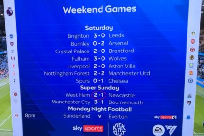 Sky Sports blundered the final score after West Ham’s 3-1 win over Newcastle, mistakenly showing 2-1 before correcting it. Fans were quick to spot the Premier League error.