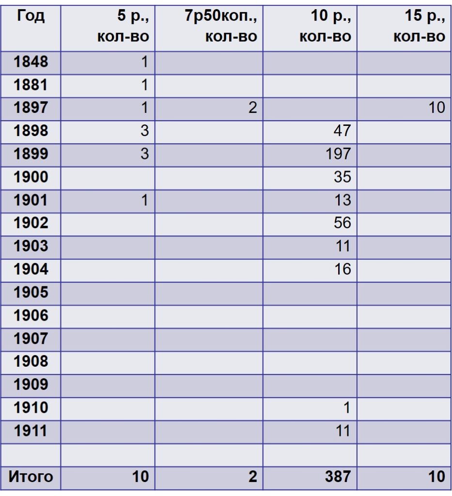 Archaeologists uncovered a hidden hoard of 409 gold coins from the final days of the Russian Empire, a discovery now valued at more than £373,000.